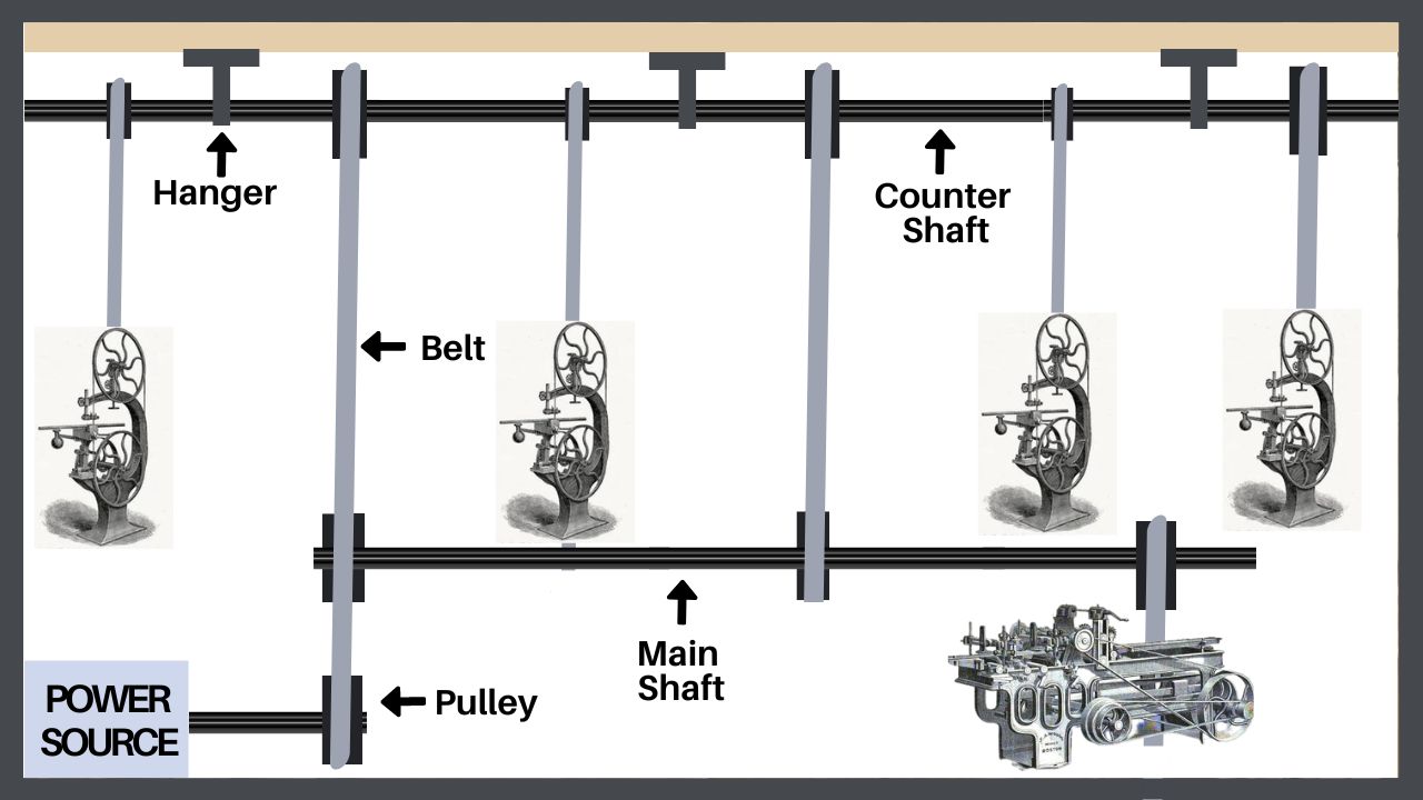 A diagram of a line shaft which made construction prior to electricity possible. 